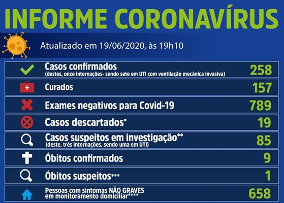 Mais 14 casos e Votuporanga tem 258 com coronavírus
