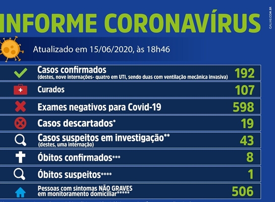 Votuporanga tem 8ª morte por coronavírus e mais 8 casos