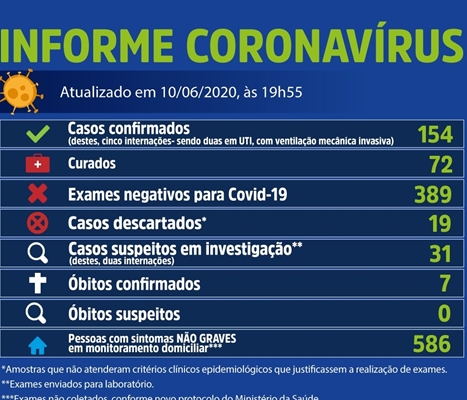 Mais 18 confirmados e Votuporanga tem 154 com coronavírus 