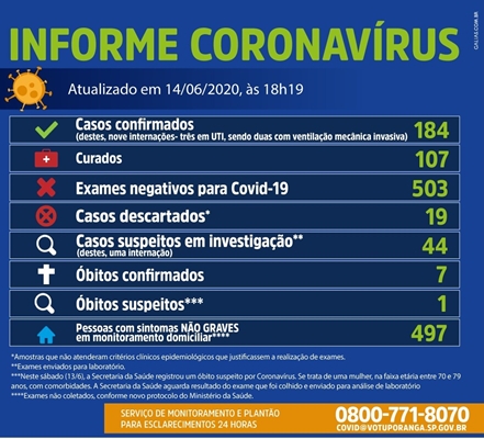 Mais 4 casos e Votuporanga tem 184 com coronavírus