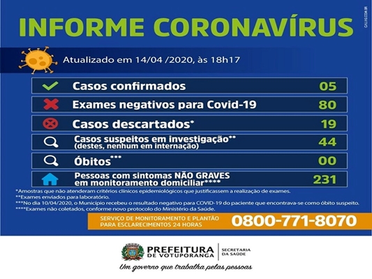 Votuporanga descarta 80 exames suspeitos de coronavírus 