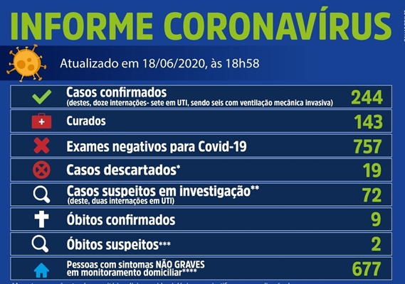 Votuporanga tem mais 16 casos e 244 com coronavírus