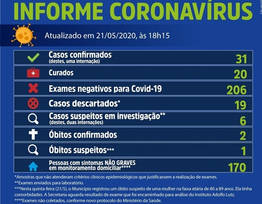 Criança e idoso são confirmados com coronavírus