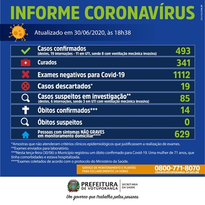 Mais uma morte e 22 novos casos confirmados de coronavírus