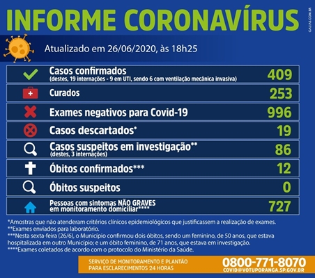 Mais 2 mortes com coronavírus e 35 novos casos confirmados