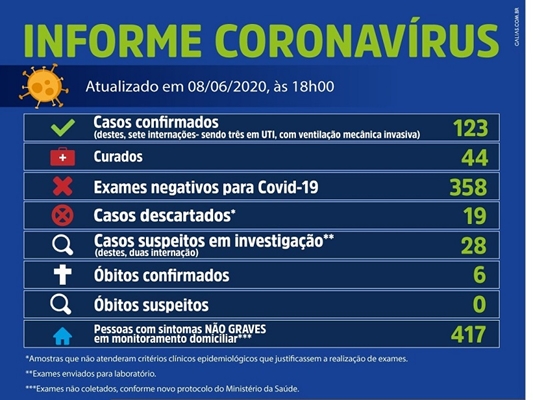 Mais 17 casos confirmados e Votuporanga tem 123 com coronavírus