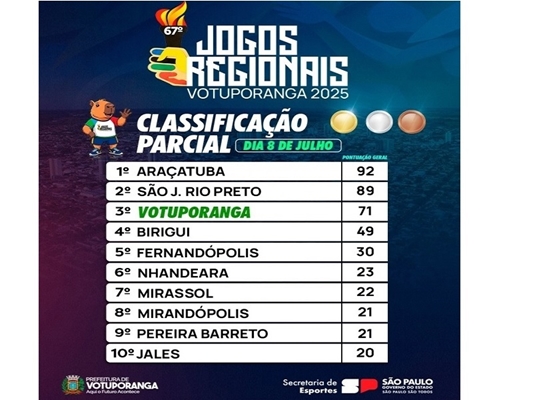 Votuporanga em 3ª lugar nos Jogos Regionais