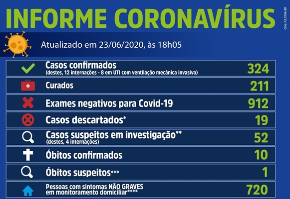 Mais 17 casos e Votuporanga tem 324 com coronavírus