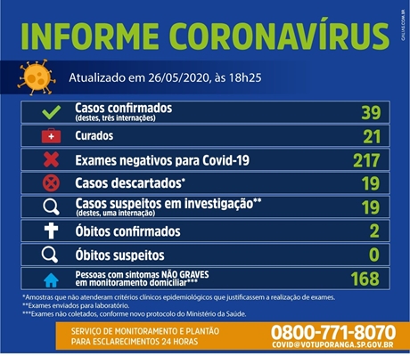 Mais 6 casos e Votuporanga tem 39 com coronavírus