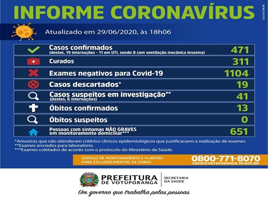 Mais 13 casos e Votuporanga tem 471 com coronavírus