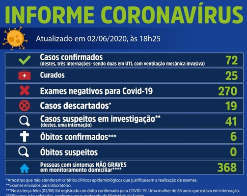 Votuporanga tem a 6ª morte e confirma 72 positivos de coronavírus