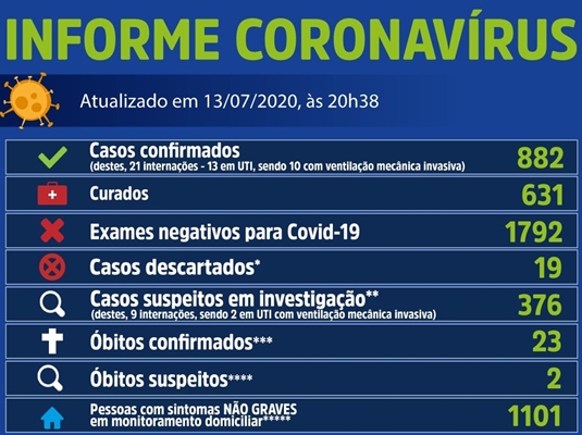 Votuporanga tem novo recorde com 60 casos de coronavírus