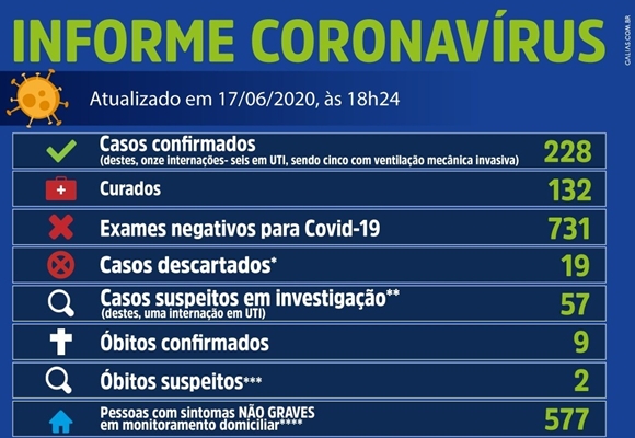 Mais 14 casos e Votuporanga tem 228 com coronavírus