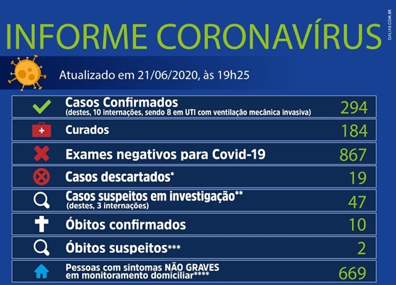 Mais 13 casos e Votuporanga tem 294 com coronavírus