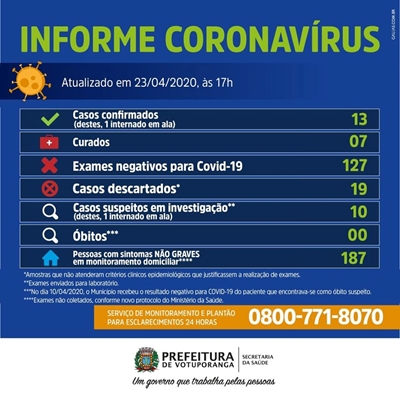 Votuporanga tem 13 casos confirmados de coronavírus 