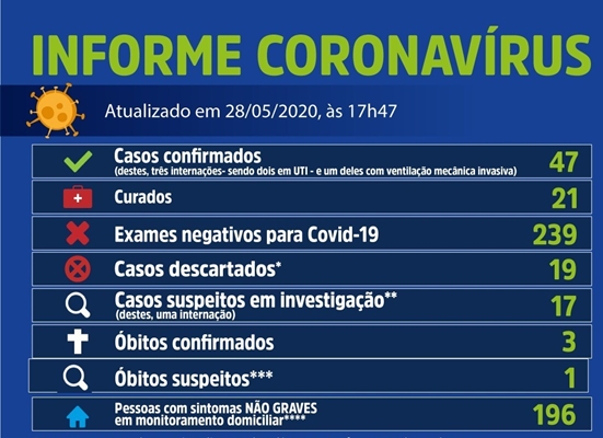 Mais 4 casos e Votuporanga tem 47 com coronavírus
