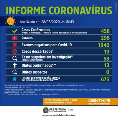 Votuporanga registra 13ª morte e mais 27 com coronavírus