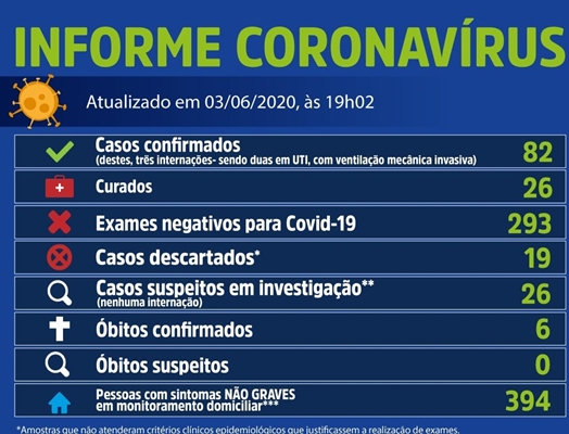 Mais 10 confirmados e Votuporanga tem 82 com coronavírus