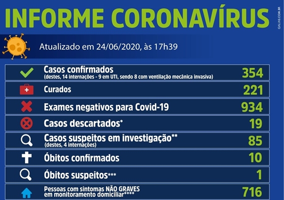 Mais 30 casos e Votuporanga tem 354 com coronavírus