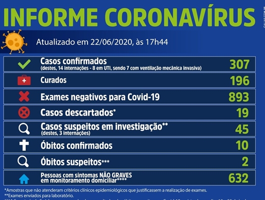 Votuporanga tem mais 13 casos positivos de coronavírus