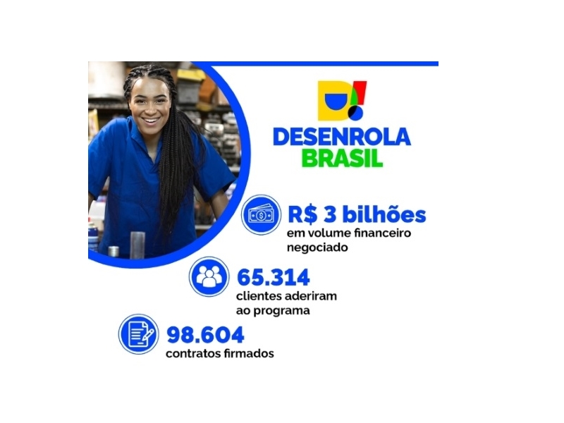 Desenrola Pequenos Negócios rende R$ 901 milhões em SP