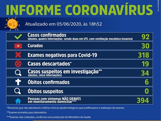 Mais 4 casos e Votuporanga tem 92 com coronavírus