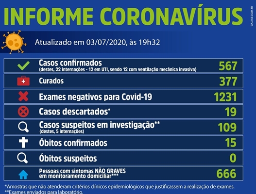 Mais 36 casos e Votuporanga tem 567 com coronavírus