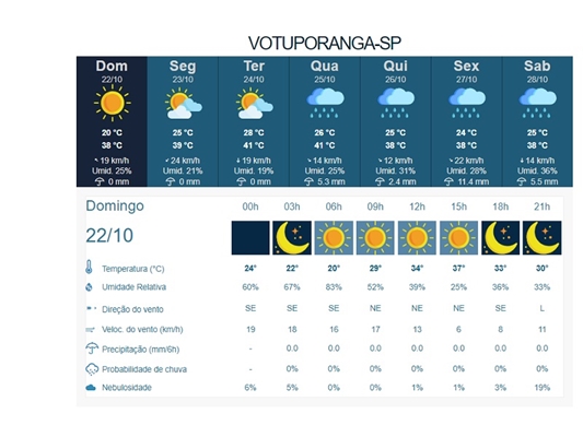 Reprodução tela do Instituto de Meteorologia de Bauru 