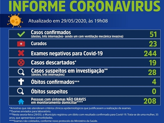 Votuporanga confirma 4ª morte e 51 contaminados com coronavírus