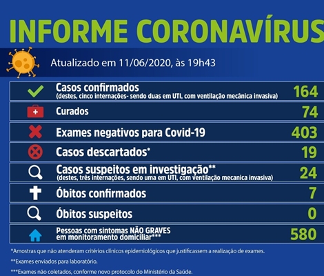 Mais 10 confirmados e Votuporanga tem 164 com coronavírus