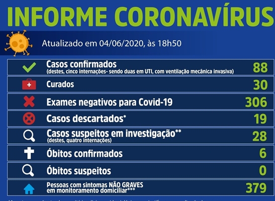 Mais seis casos e Votuporanga tem 88 com coronavírus