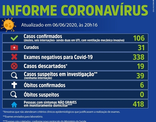 Mais 14 casos confirmados e Votuporanga tem 106 com coronavírus